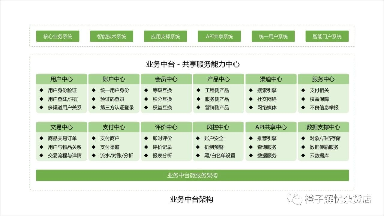 详解技术中台、业务中台和数据中台，一知半解最迷惑！_java_07