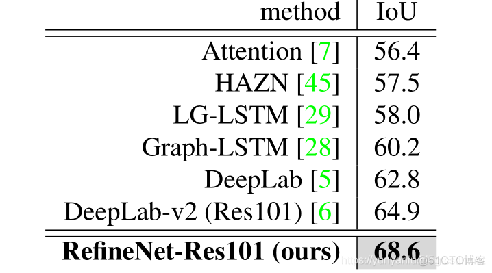 DL之RefineNet：RefineNet和Light-Weight RefineNet算法的简介(论文介绍)、架构详解、案例应用等配图集合之详细攻略_深度学习