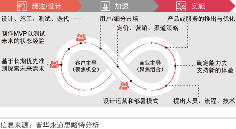 新形势下，企业如何进行数字化转型_java_07