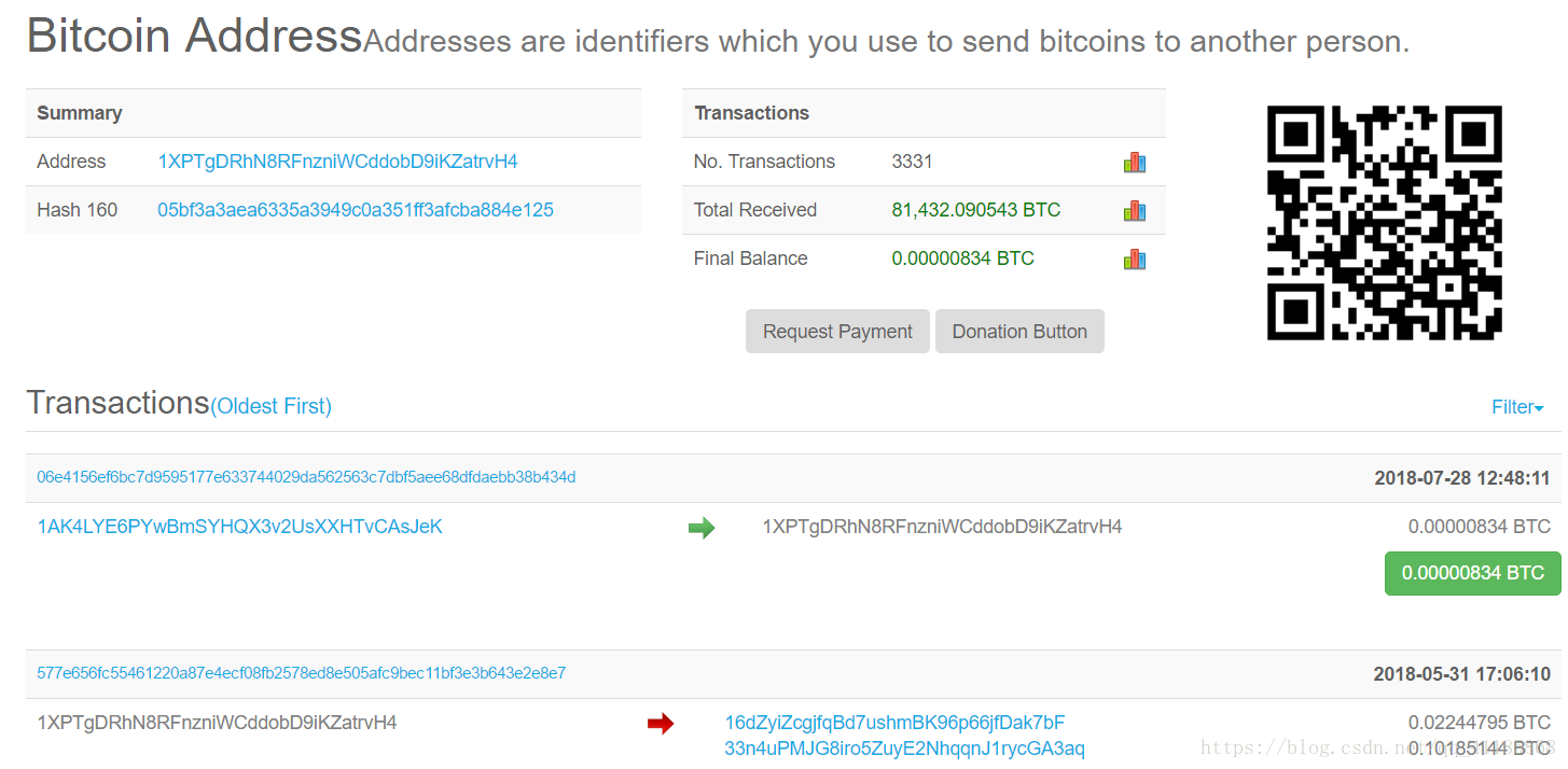 BTC: A number of famous BTC wallet addresses in history _ wallets _ wallets = "has" head = "308" src="https://s2.51cto.com/images/blog/202106/15/01872e4b339026af5e33b446f0446b2f.png?x-oss-process=image/watermark, size_16,text_QDuxQ1RP5Y2a5a6i, color_FFs, t_30,g_se,x_10,y_shadow_20, type_ZmZ3poZW5GVpdgk=/resize, m_fixed, w_1184"</p> 
<p>?</p> 
 
<p><a rel="nofollow" href="https://www.blockchain.com/btc/address/1XPTgDRhN8RFnzniWCddobD9iKZatrvH4">1XPTgDRhN8RFnzniWCddobD9iKZatrvH4</a><br /> 2010年5月22日，美国佛罗里达州程序员，用买下了价值25美元的披萨（2个），这是现实世界中的第一笔比特币交易。<br /><img alt=