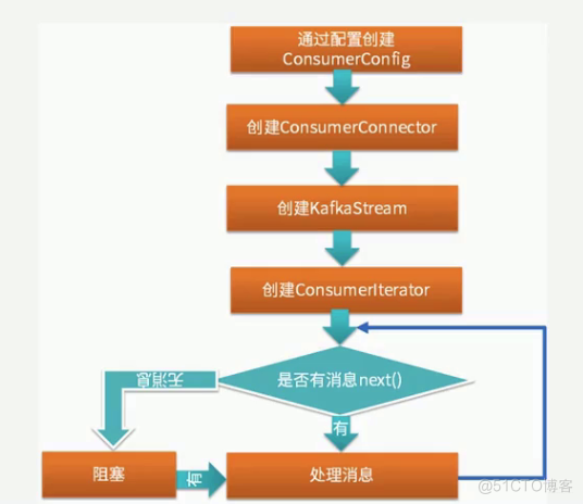 《Kafka成神之路》- 三图搞懂分区、组消费模式_java_02