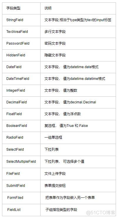 Flask 表单验证之 WTForms_Python_03