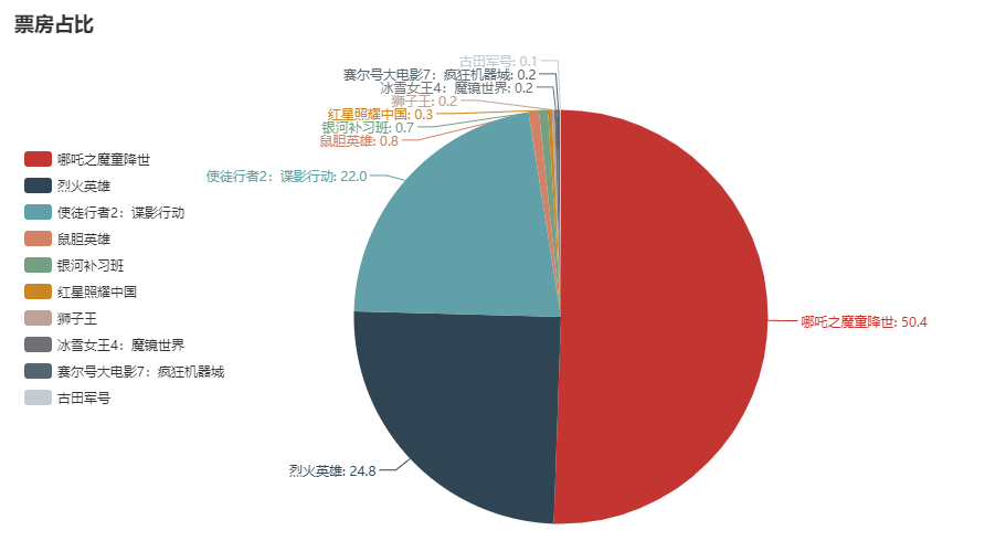 哪吒到底有多火？Python数据分析告诉你！_Python_12