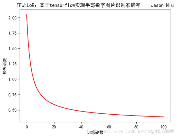 TF之LoR：基于tensorflow利用逻辑回归算LoR法实现手写数字图片识别提高准确率_TF