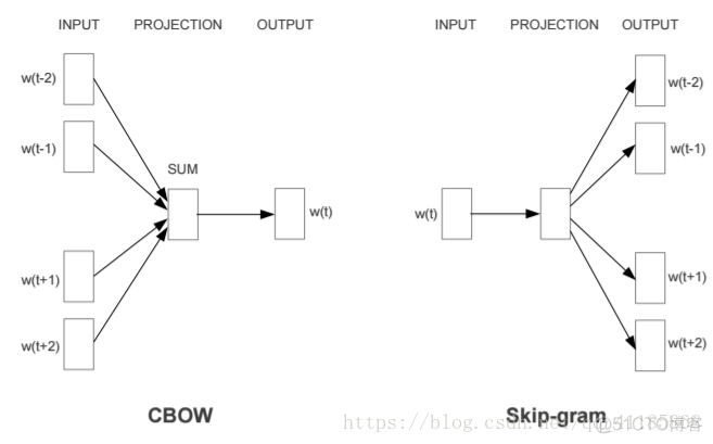 NLP之WE之CBOW&Skip-Gram：CBOW&Skip-Gram算法概念相关论文、原理配图、关键步骤之详细攻略_人工智能_02