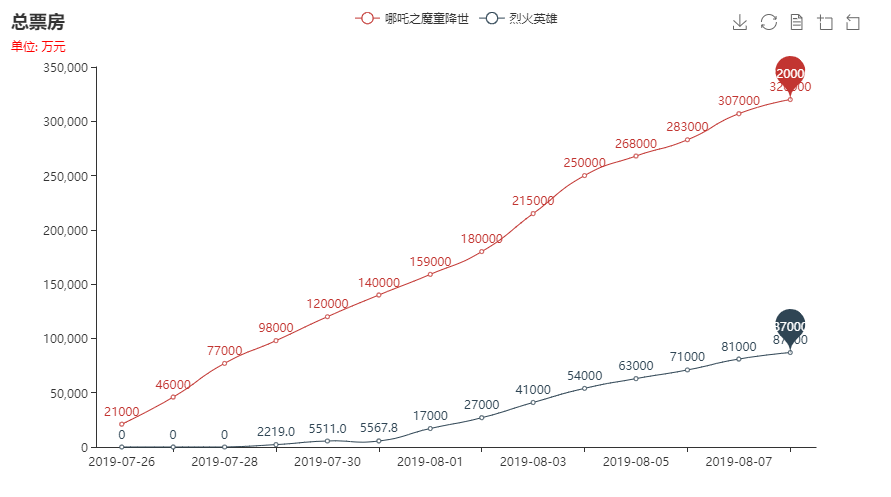 哪吒到底有多火？Python数据分析告诉你！_Python教程_10