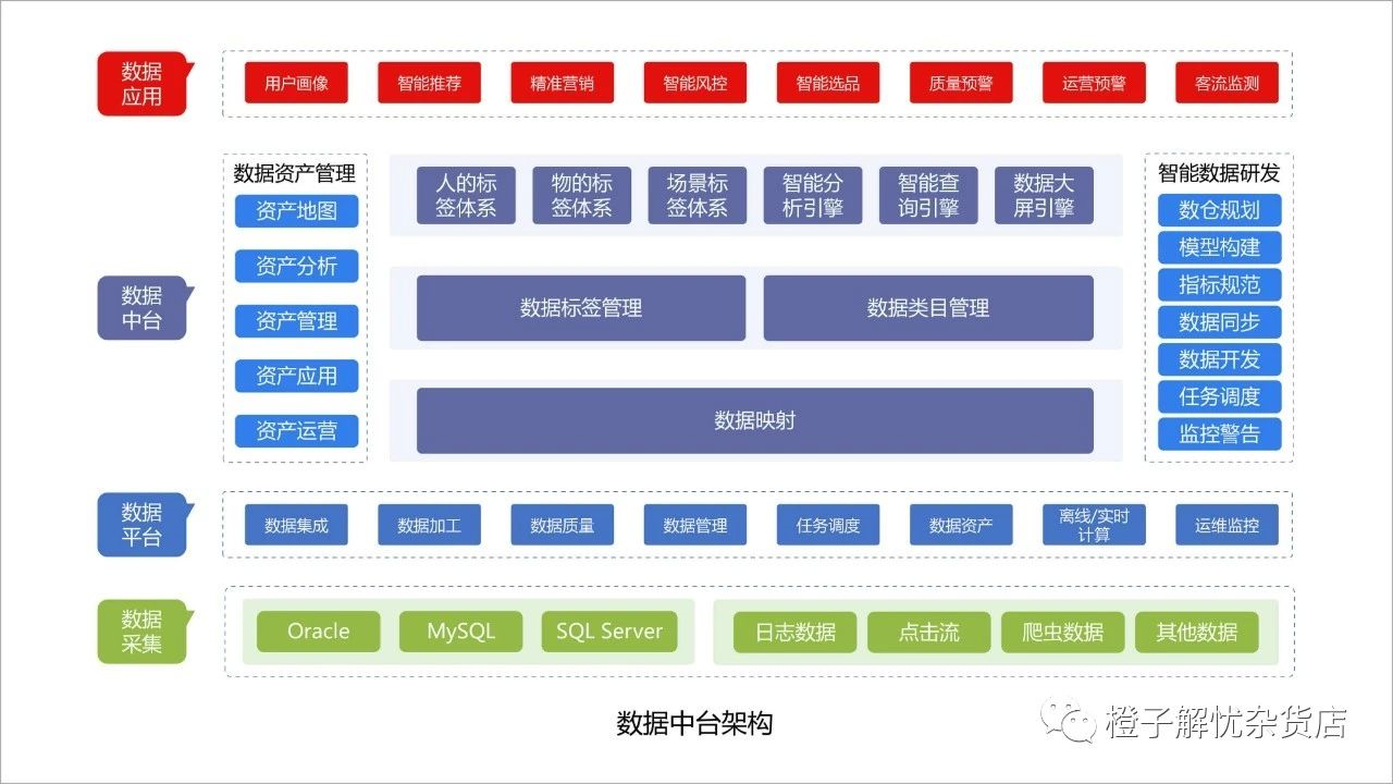 详解技术中台、业务中台和数据中台，一知半解最迷惑！_java_08