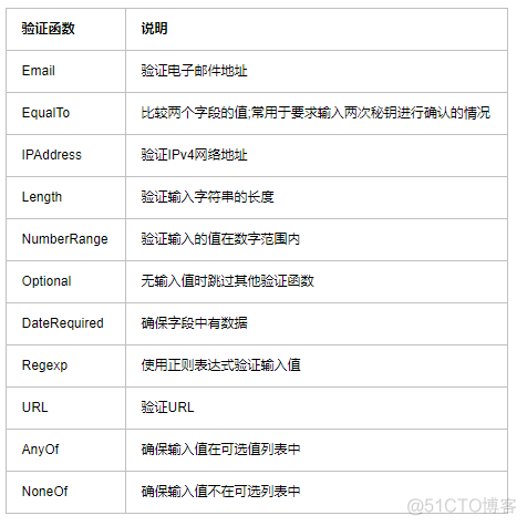 Flask 表单验证之 WTForms_Flask教程_04