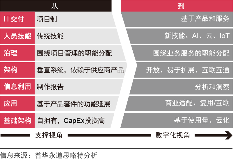 新形势下，企业如何进行数字化转型_java_10