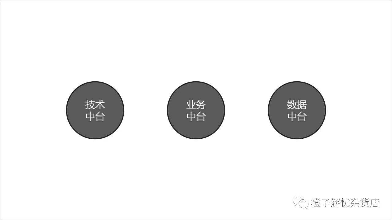 详解技术中台、业务中台和数据中台，一知半解最迷惑！_java_04