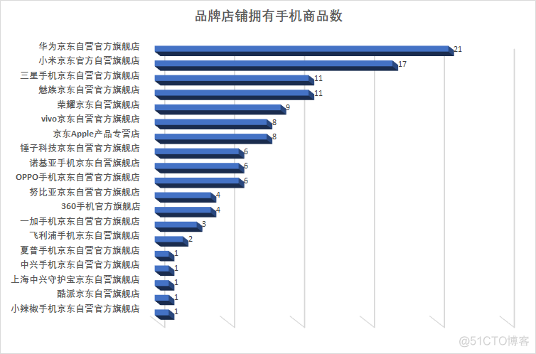 漫谈京东（一）——自营手机类商品数据分析_编程 代码 算法_04