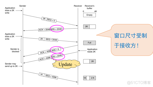 s6-7 TCP 传输策略_TCP