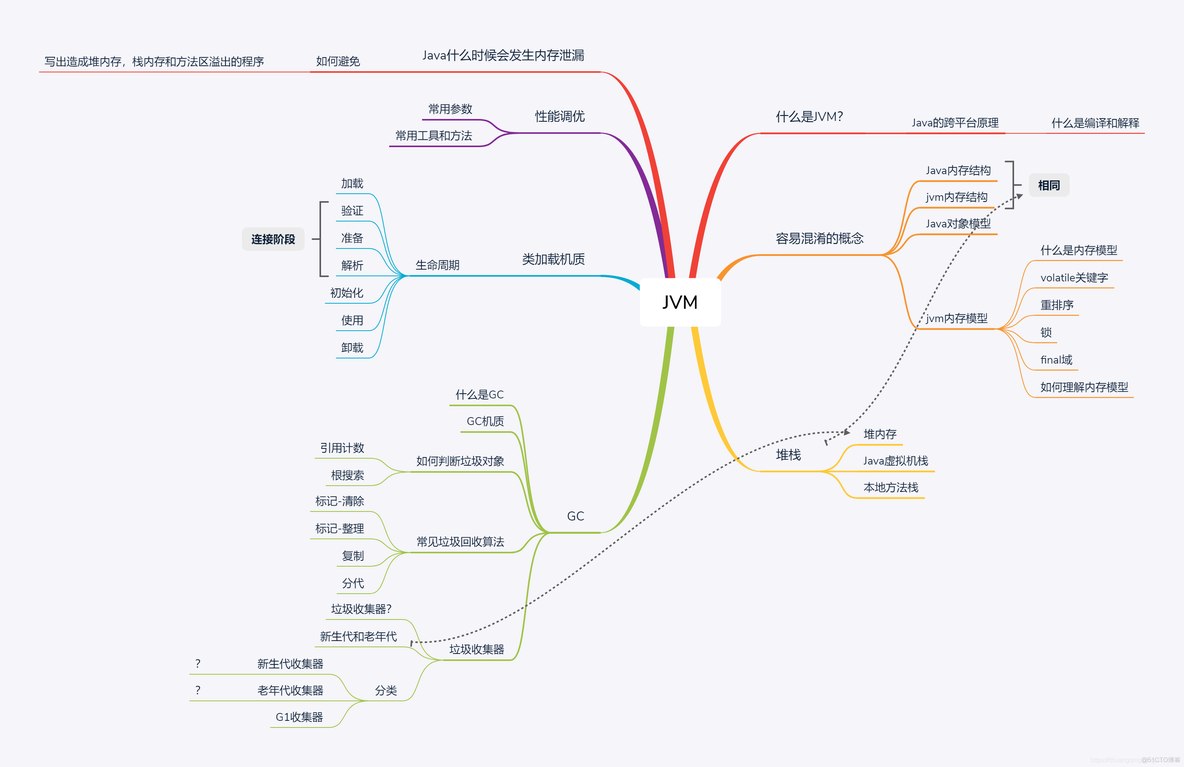 学习方法分享 | 从JVM说起，聊聊Java的学习和复习！_Java教程