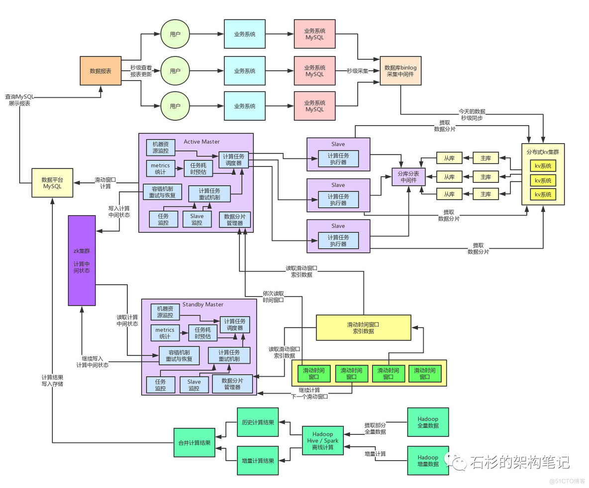 亿级流量系统架构之如何设计承载百亿流量的高性能架构_java_02