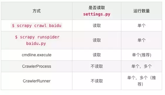 Python爬虫:Scrapy从脚本运行爬虫的5种方式！_Python_10