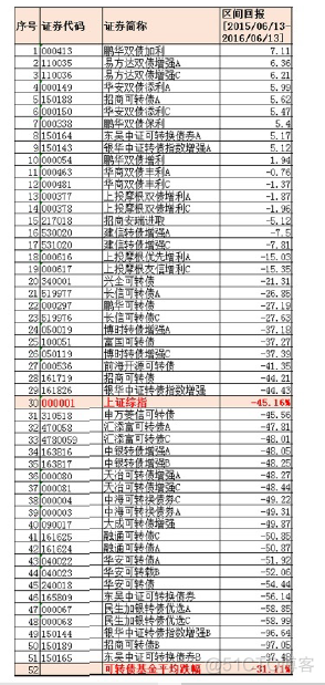 9、攻守兼备的投资利器--可转债基金_基金_04