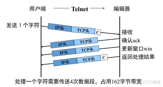 s6-7 TCP 传输策略_TCP_02