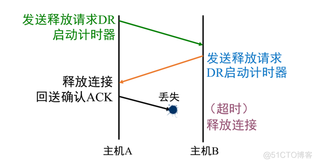 s6-6 TCP 连接释放_TCP_03