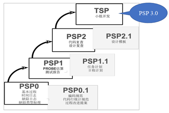 第二章 个体软件过程_软件研发_02