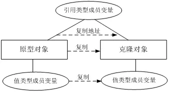 【设计模式自习室】原型模式_设计  设计模式  桥接模式_04