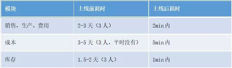 ERP数据中心和库存智能预警，助企业节省90%的数据工作人力_java_02