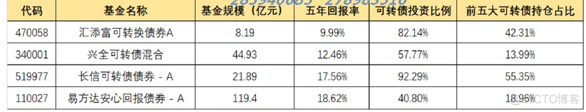 9、攻守兼备的投资利器--可转债基金_基金_13