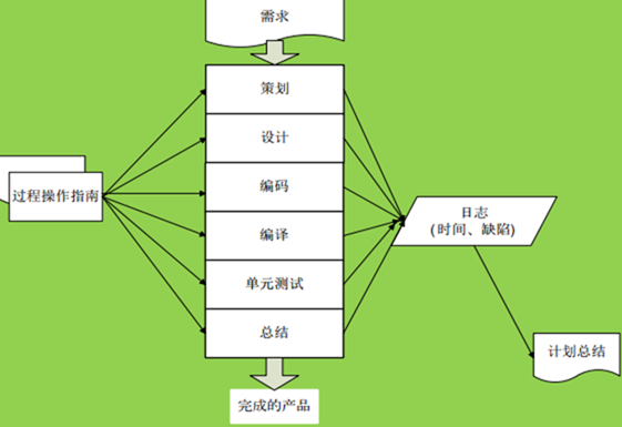 第二章 个体软件过程_devops