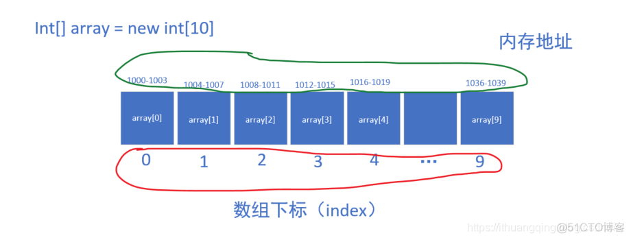 来吧！给你不一样的数组深入讲解！_数据结构_14