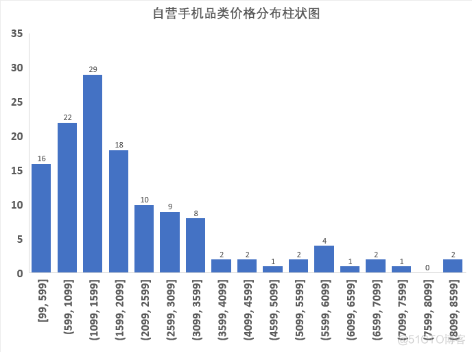 漫谈京东（一）——自营手机类商品数据分析_编程 代码 算法_05