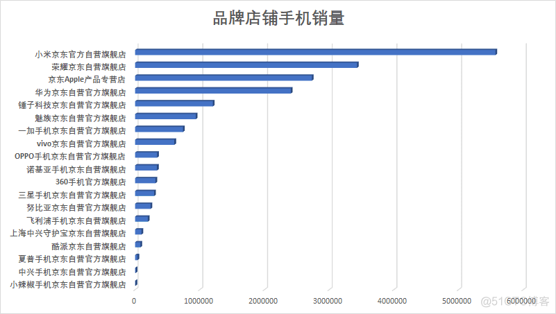 漫谈京东（一）——自营手机类商品数据分析_编程 代码 算法_06