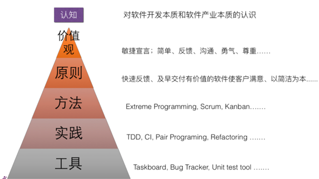 第三章 敏捷软件开发_研发管理_02