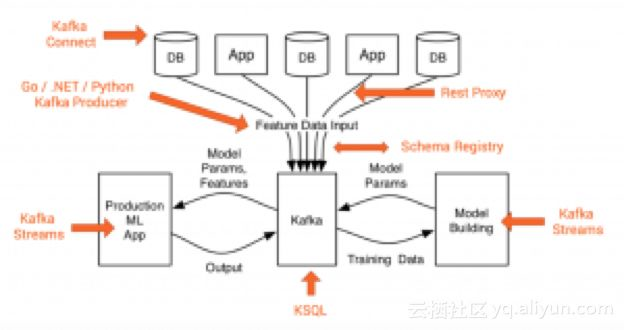 结合 Apache Kafka 生态系统，谈谈2018年机器学习五大趋势_Java_03