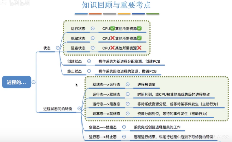 进程的状态与转换（操作系统8）_进程_05