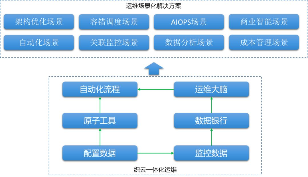 青铜到王者：AIOps 平台在腾讯的升级之路_Java_13