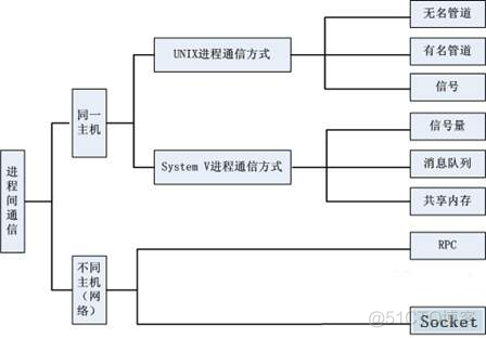 [Linux] 进程间通信_Linux