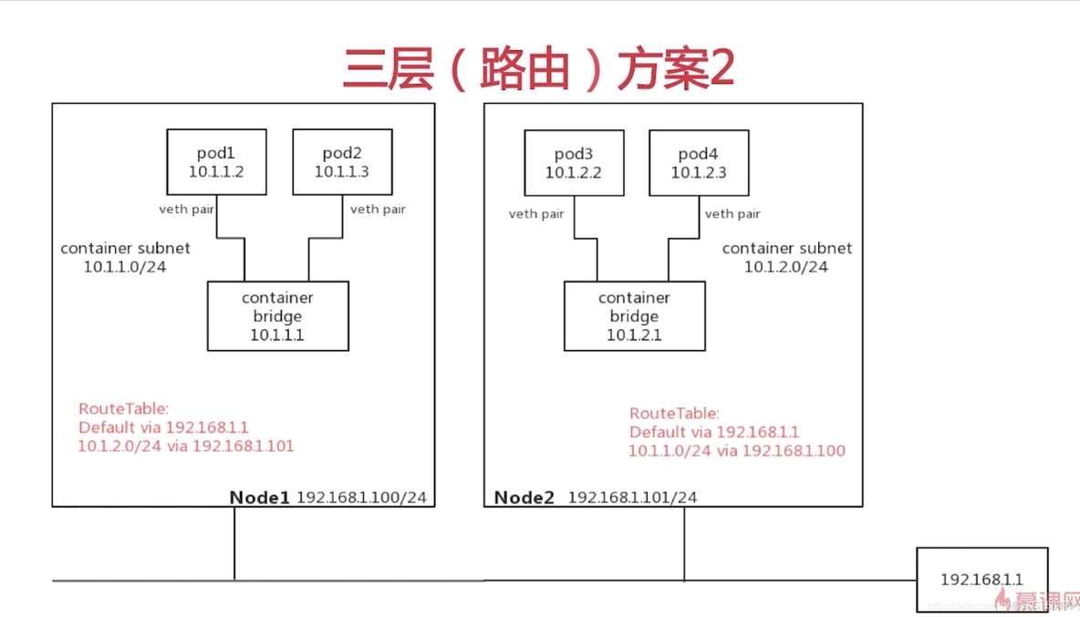 Kubernetes 小白学习笔记（16）--集群网络-pod网络、service网络_Kubernetes_18