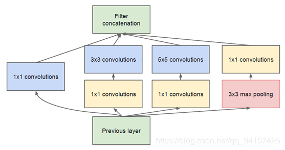 一文读懂：GoogleNet的Inception从v1到v4的演变_java_02