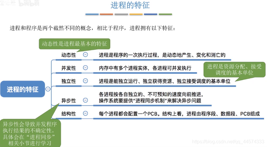 进程的定义、组成、组织方式和特征（操作系统7）_操作系统_08