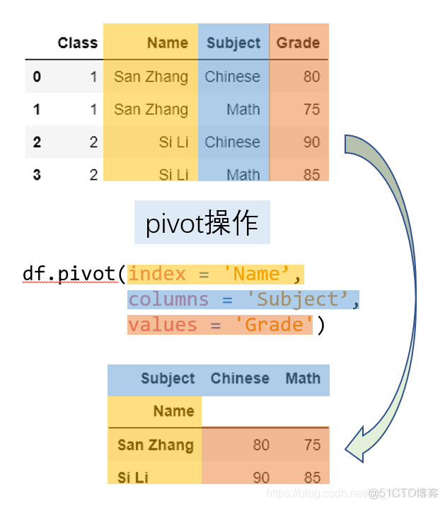 【pandas】第五章 变形_Python开发_02