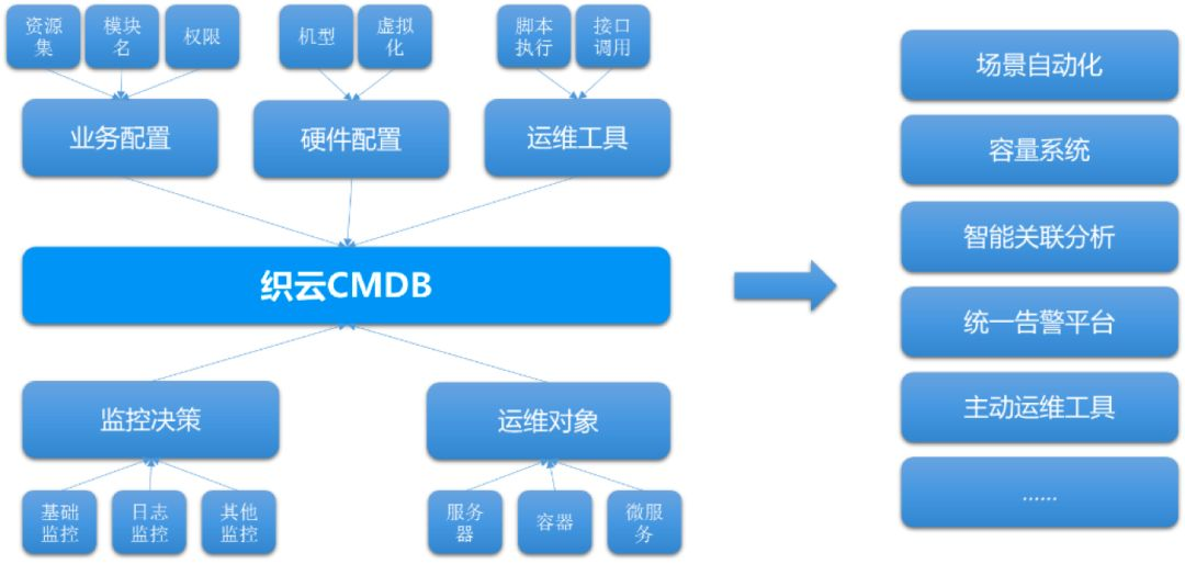 青铜到王者：AIOps 平台在腾讯的升级之路_Java_08