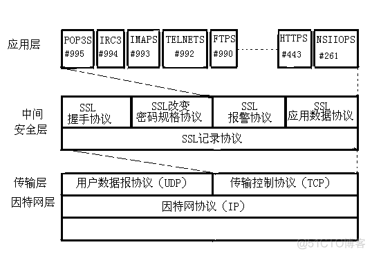 [TCP/IP] SSL的通讯原理_TCP/IP