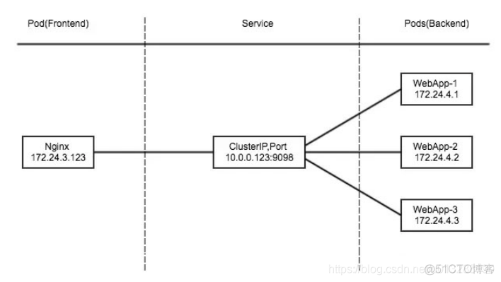 kubernetes视频教程笔记 （18）-service_集群_04