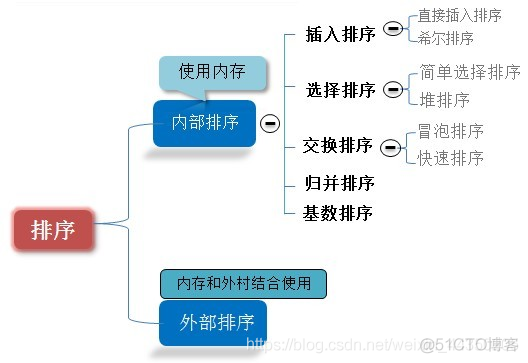 十大排序总结之美_编程_02