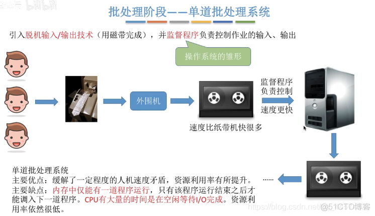 操作系统的发展和分类（操作系统3）_功能_03