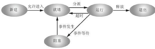 [linux] 进程五状态模型_Linux