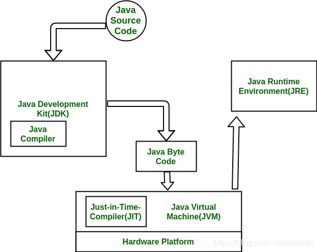 什么是JRE、JDK、JVM以及三者之间的关系？_java_04