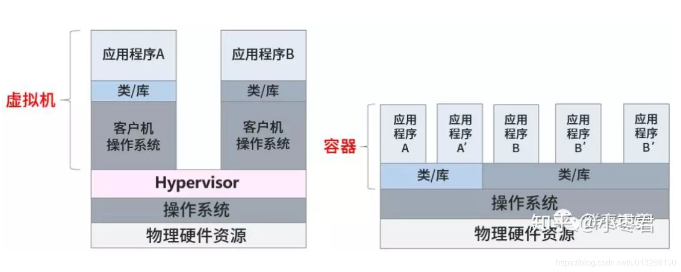 docker和vm虚拟机的区别_容器_02