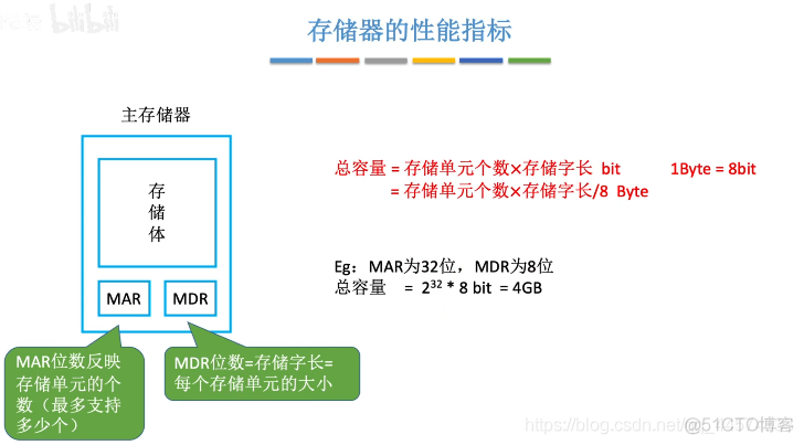 计算机的性能指标（计算机组成原理6）_课程向