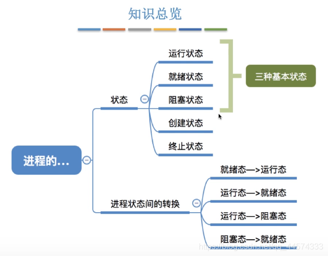 进程的状态与转换（操作系统8）_操作系统