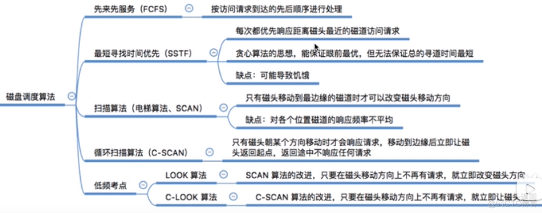 [操作系统]磁盘调度算法_系统知识